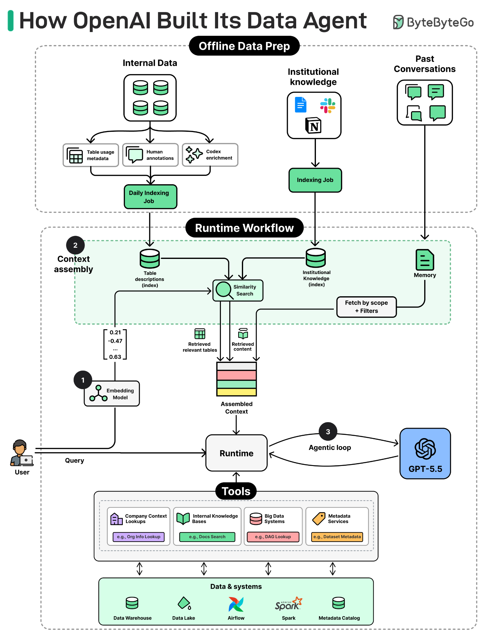 OpenAI 如何构建其数据智能体